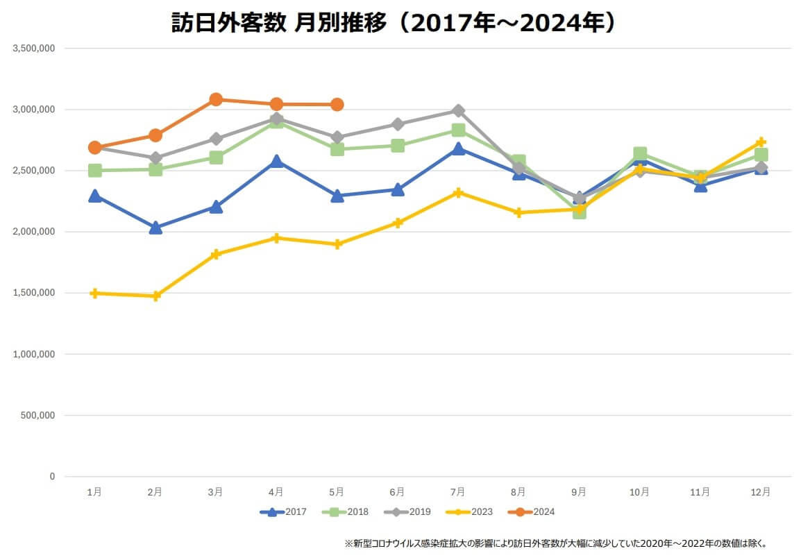 訪日外国人の推移